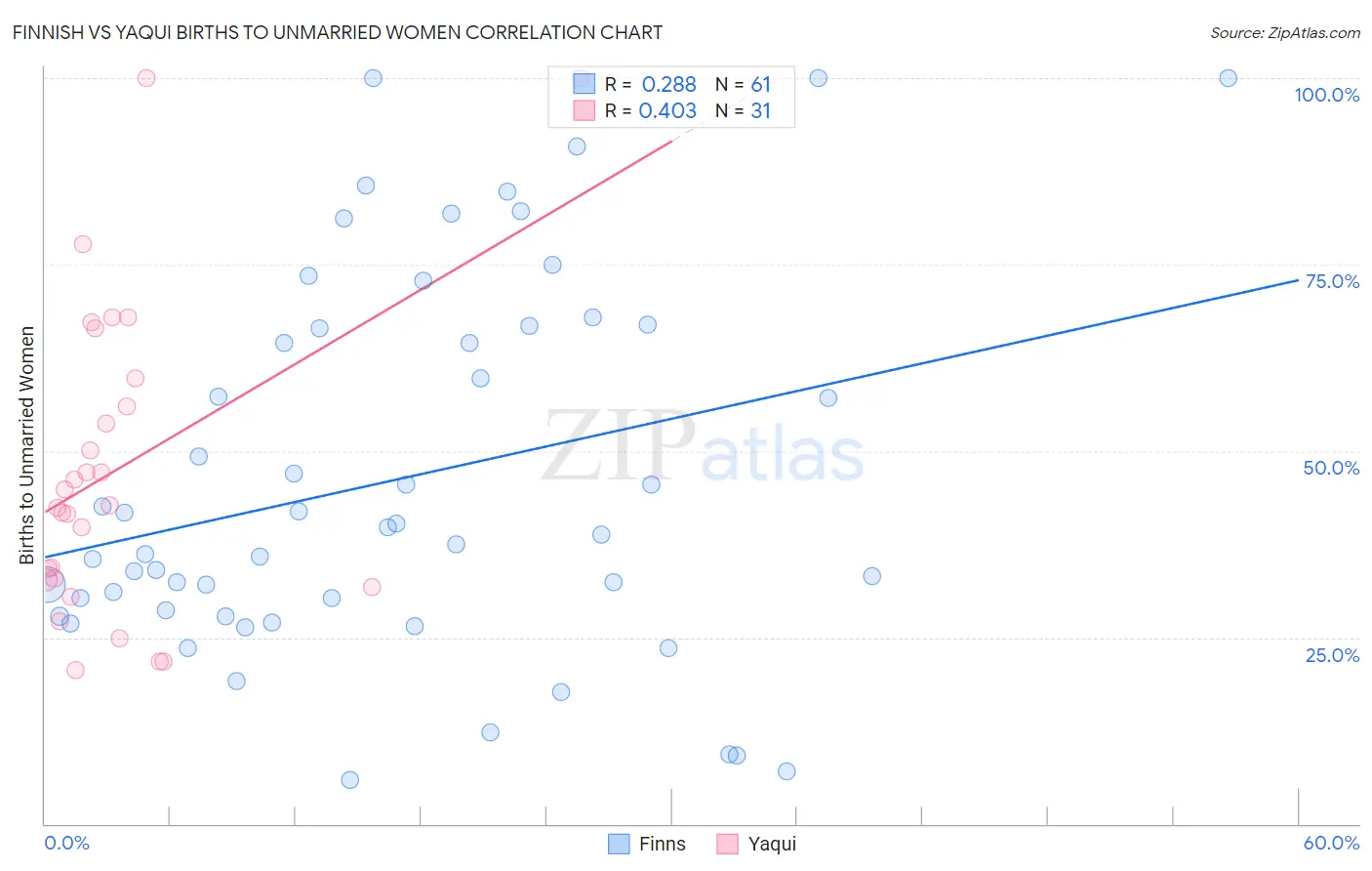 Finnish vs Yaqui Births to Unmarried Women