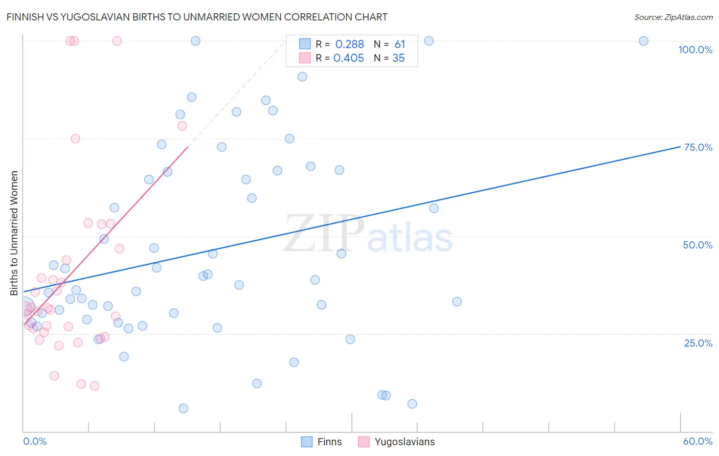 Finnish vs Yugoslavian Births to Unmarried Women