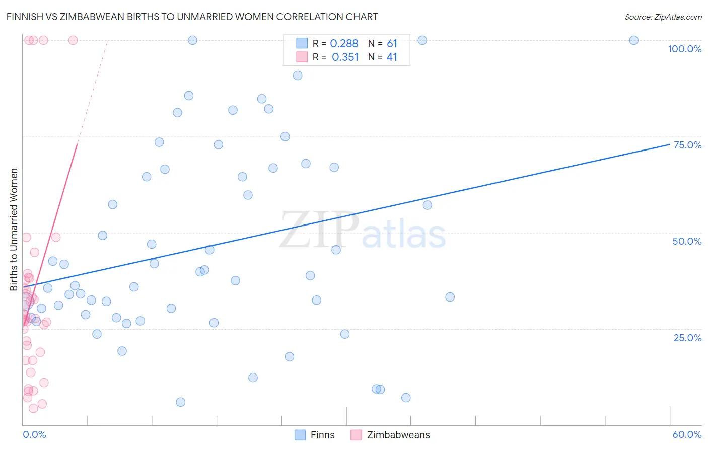 Finnish vs Zimbabwean Births to Unmarried Women