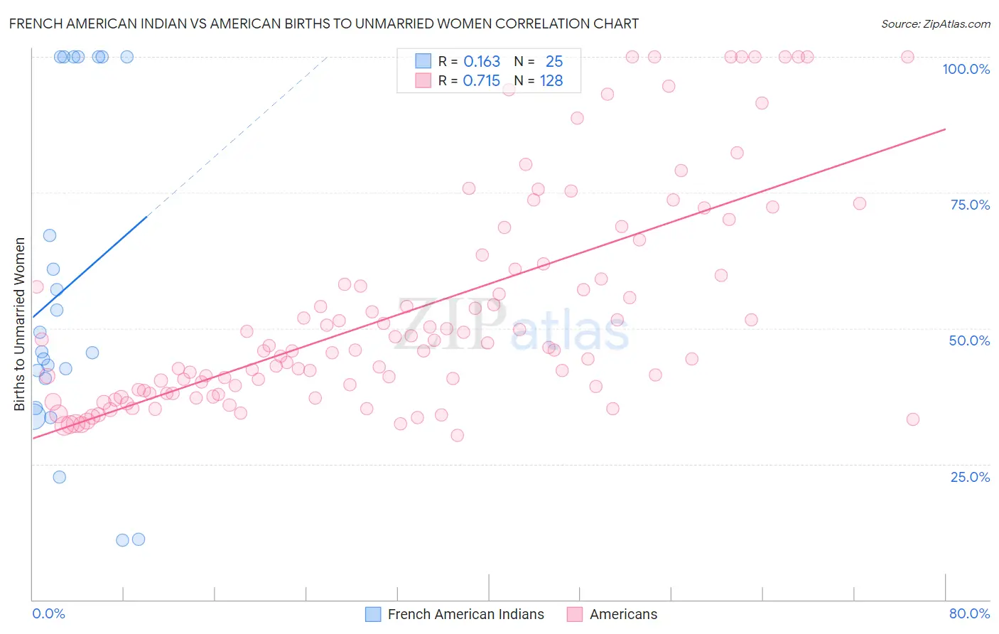 French American Indian vs American Births to Unmarried Women