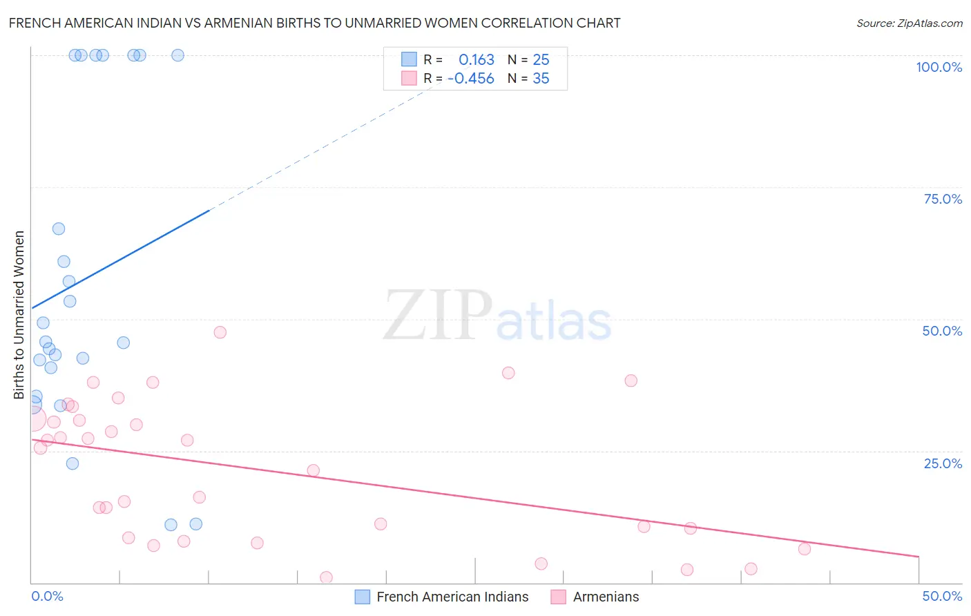 French American Indian vs Armenian Births to Unmarried Women