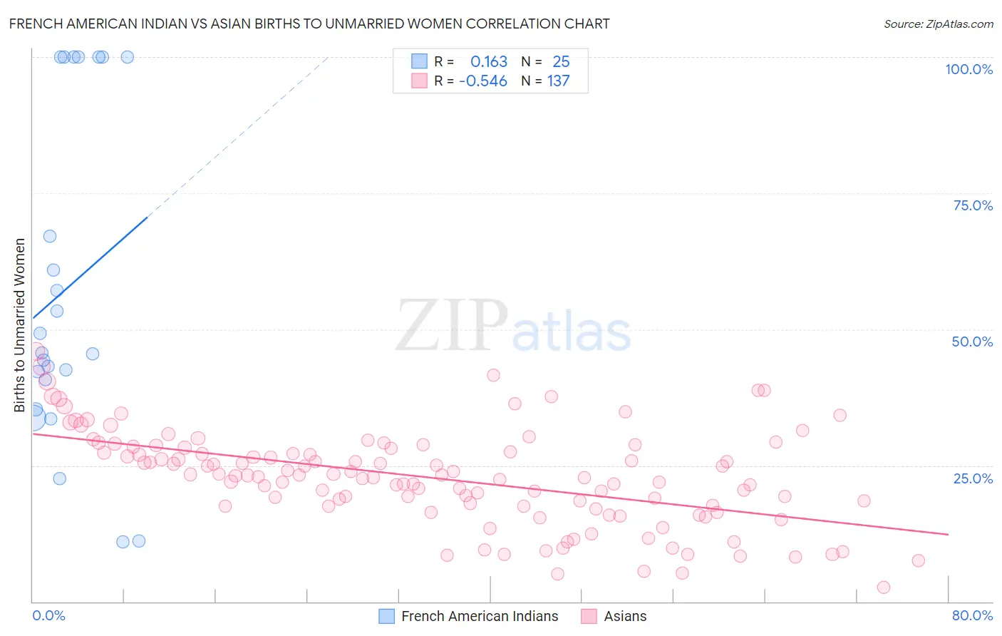 French American Indian vs Asian Births to Unmarried Women