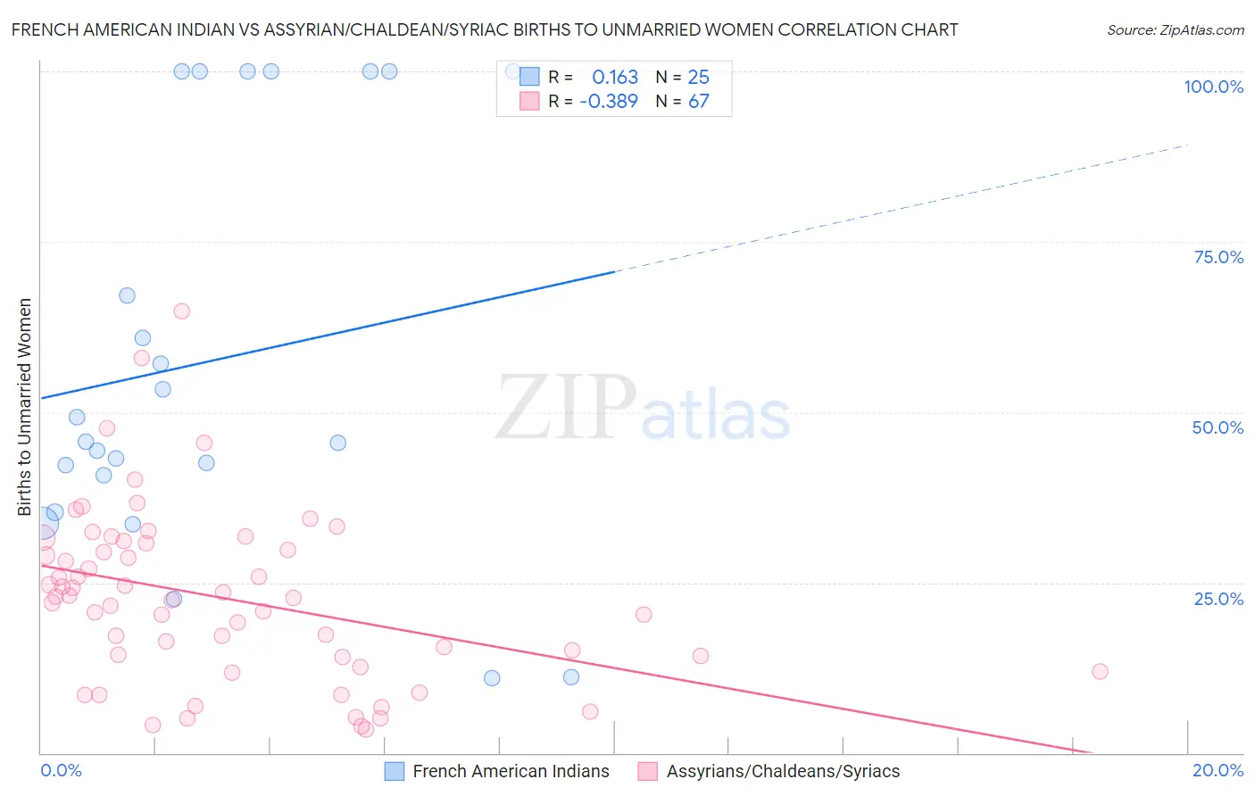 French American Indian vs Assyrian/Chaldean/Syriac Births to Unmarried Women