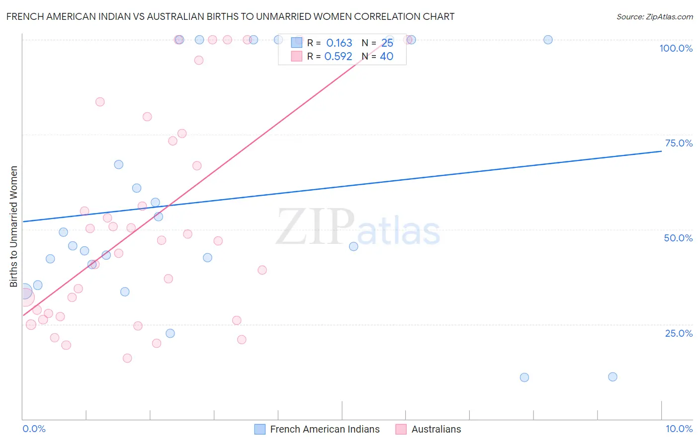 French American Indian vs Australian Births to Unmarried Women