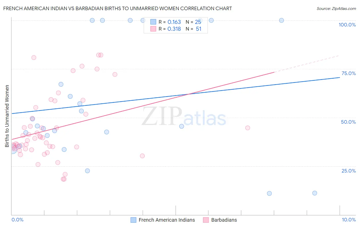 French American Indian vs Barbadian Births to Unmarried Women