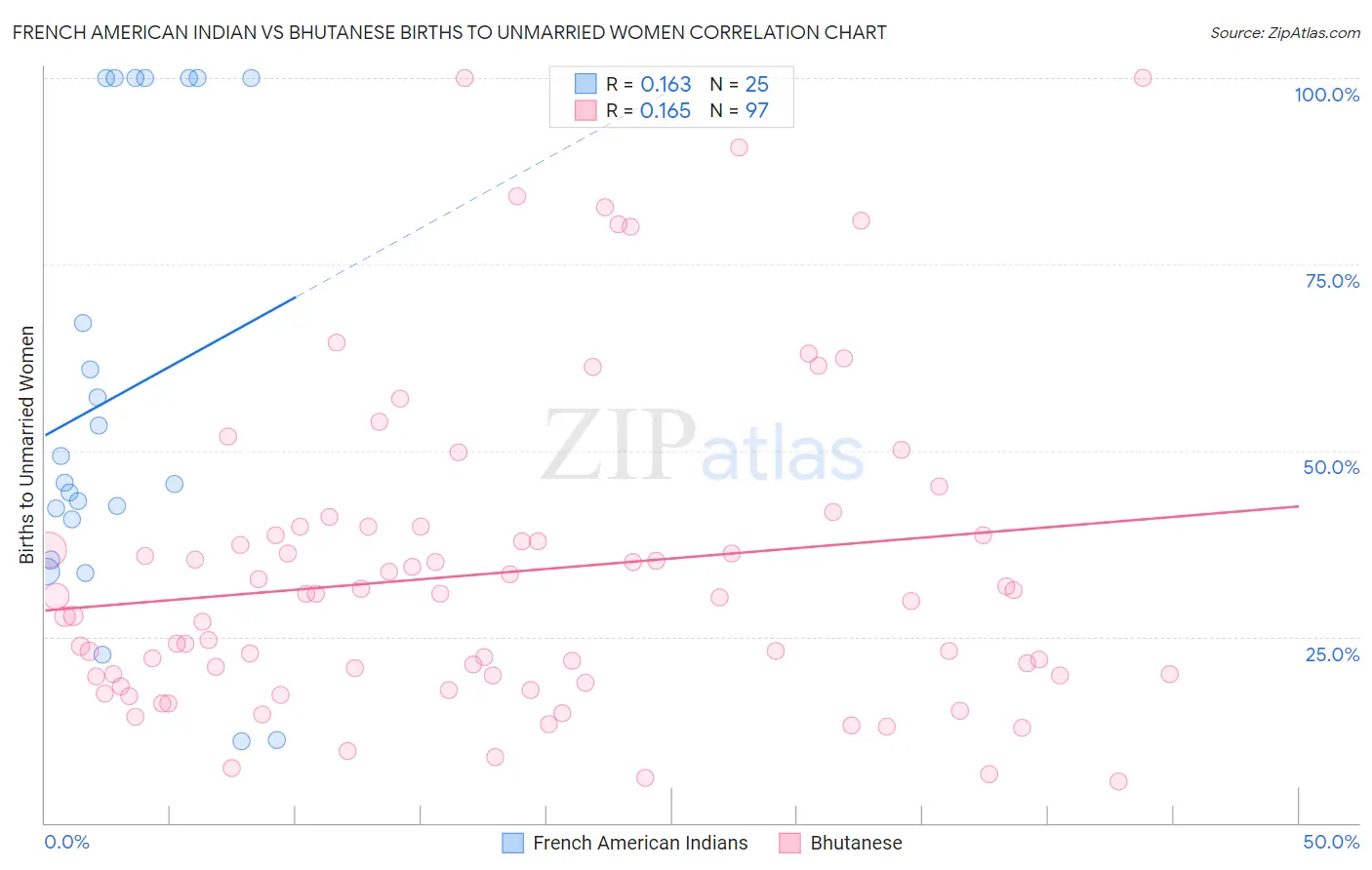 French American Indian vs Bhutanese Births to Unmarried Women