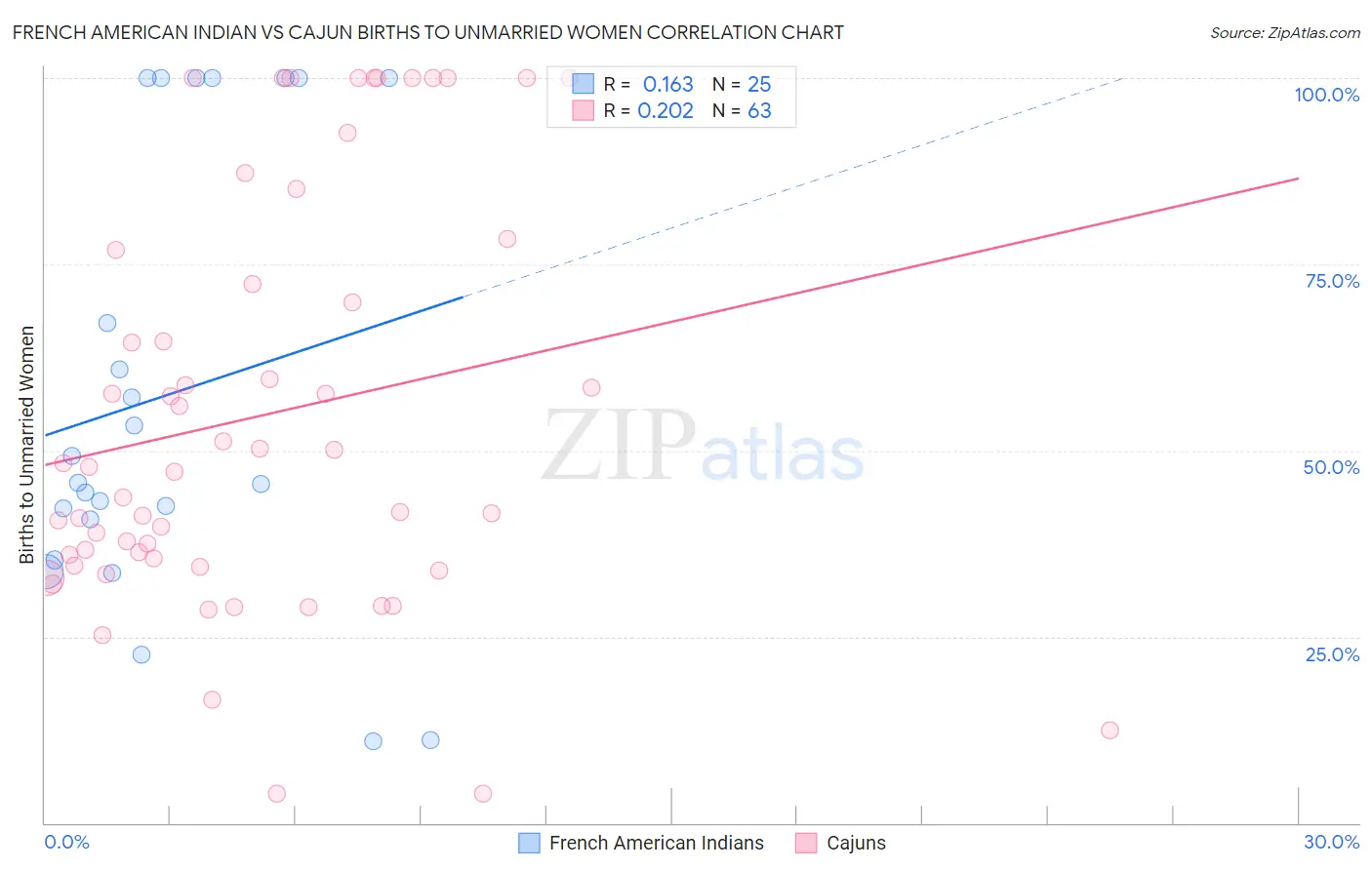French American Indian vs Cajun Births to Unmarried Women