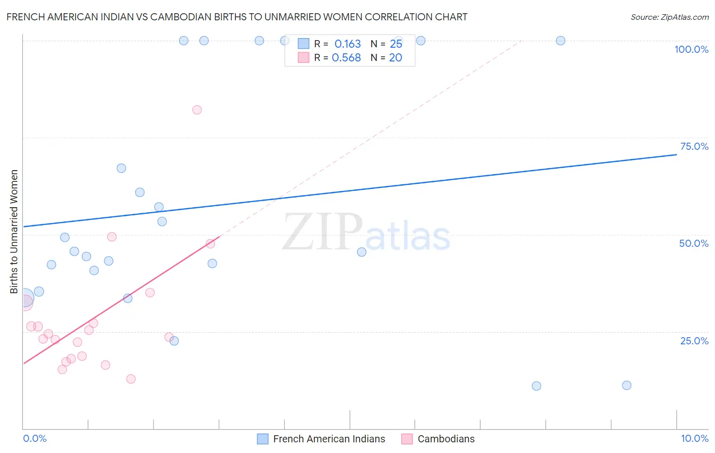 French American Indian vs Cambodian Births to Unmarried Women