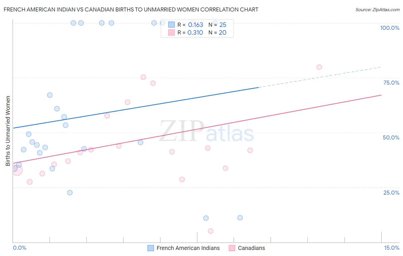 French American Indian vs Canadian Births to Unmarried Women