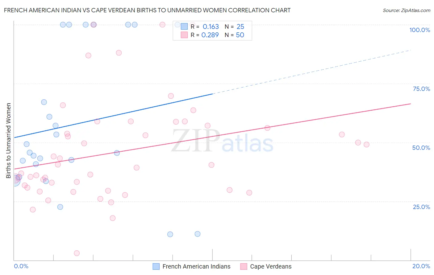 French American Indian vs Cape Verdean Births to Unmarried Women