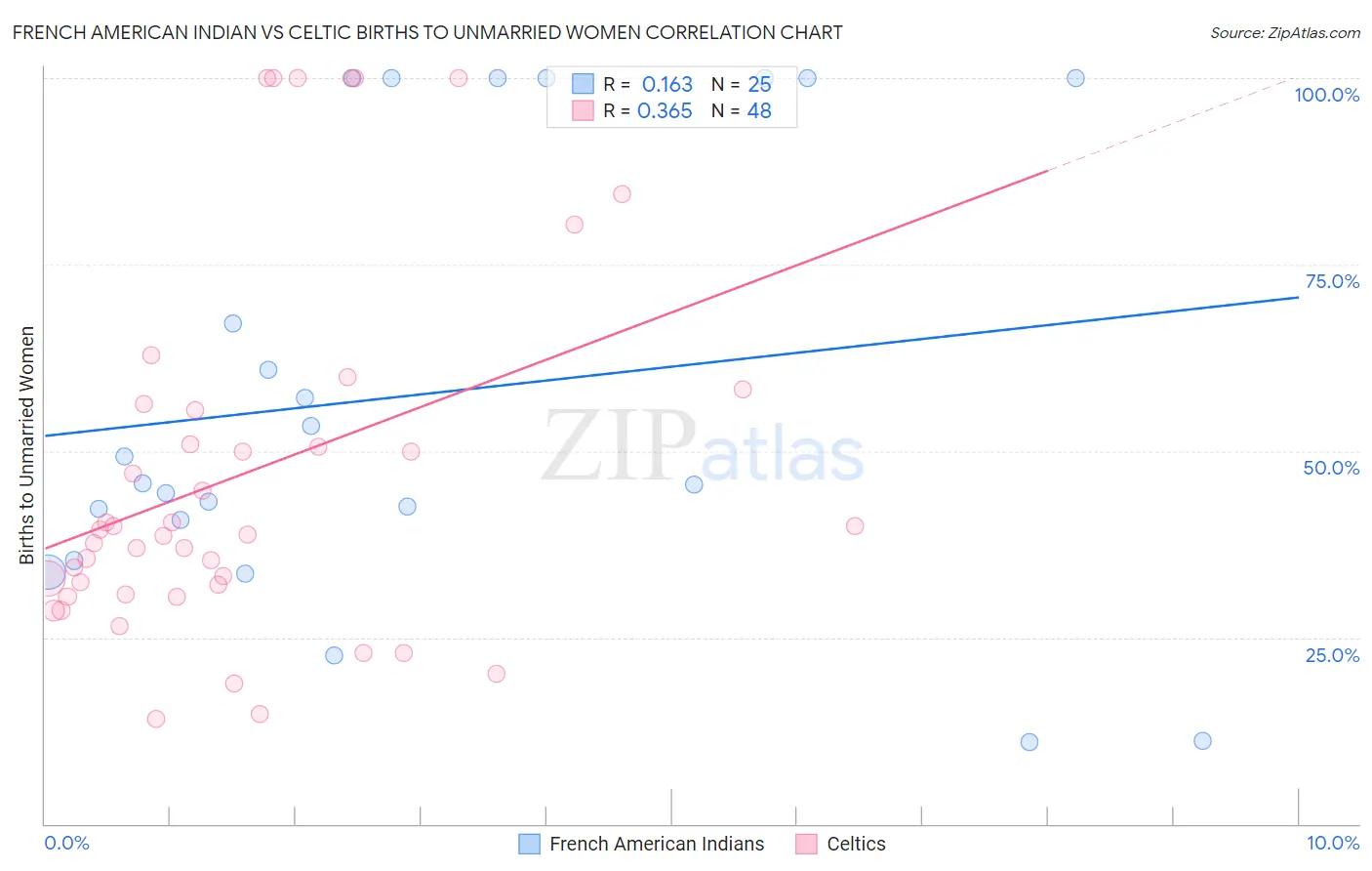 French American Indian vs Celtic Births to Unmarried Women