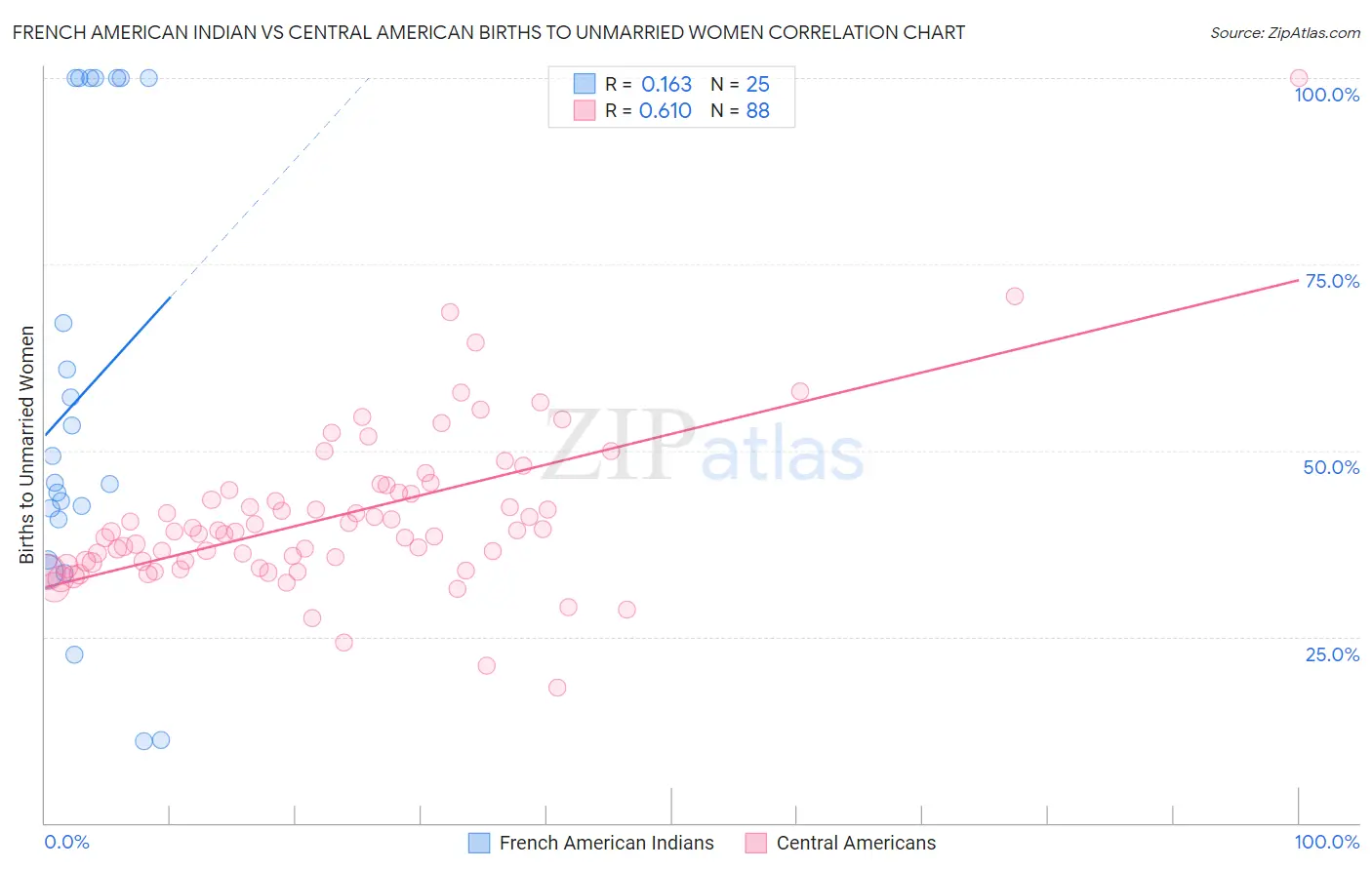 French American Indian vs Central American Births to Unmarried Women