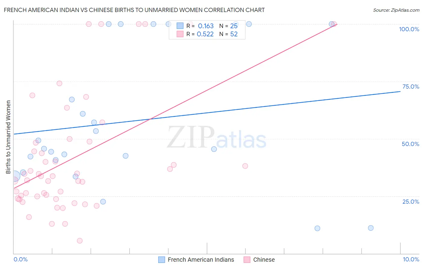 French American Indian vs Chinese Births to Unmarried Women