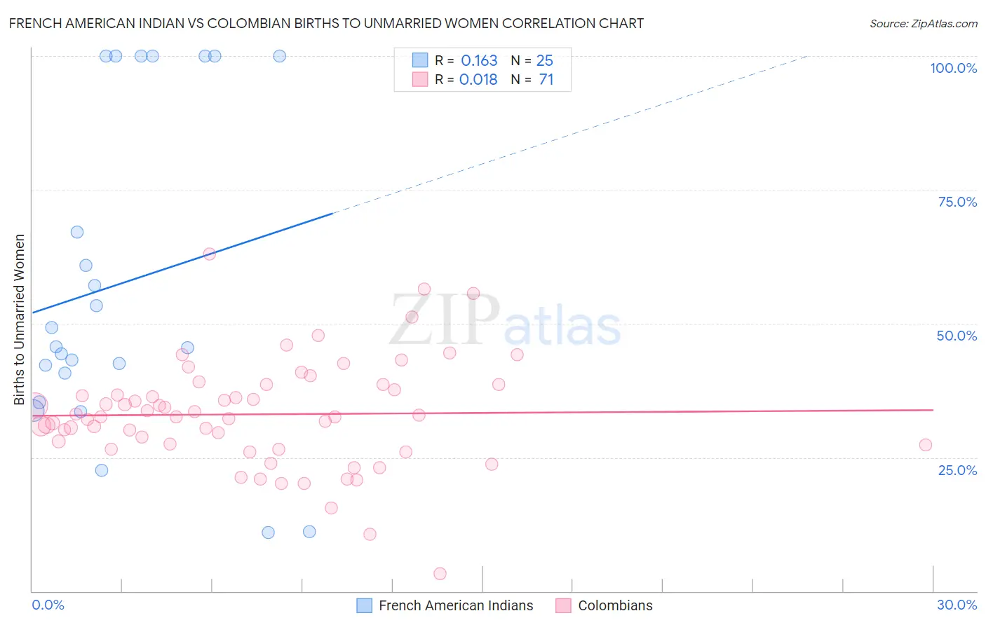 French American Indian vs Colombian Births to Unmarried Women