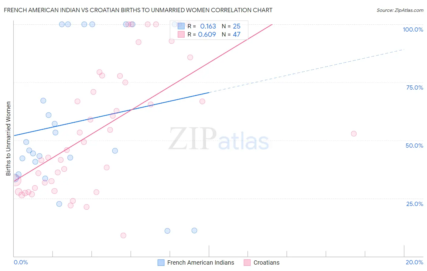 French American Indian vs Croatian Births to Unmarried Women