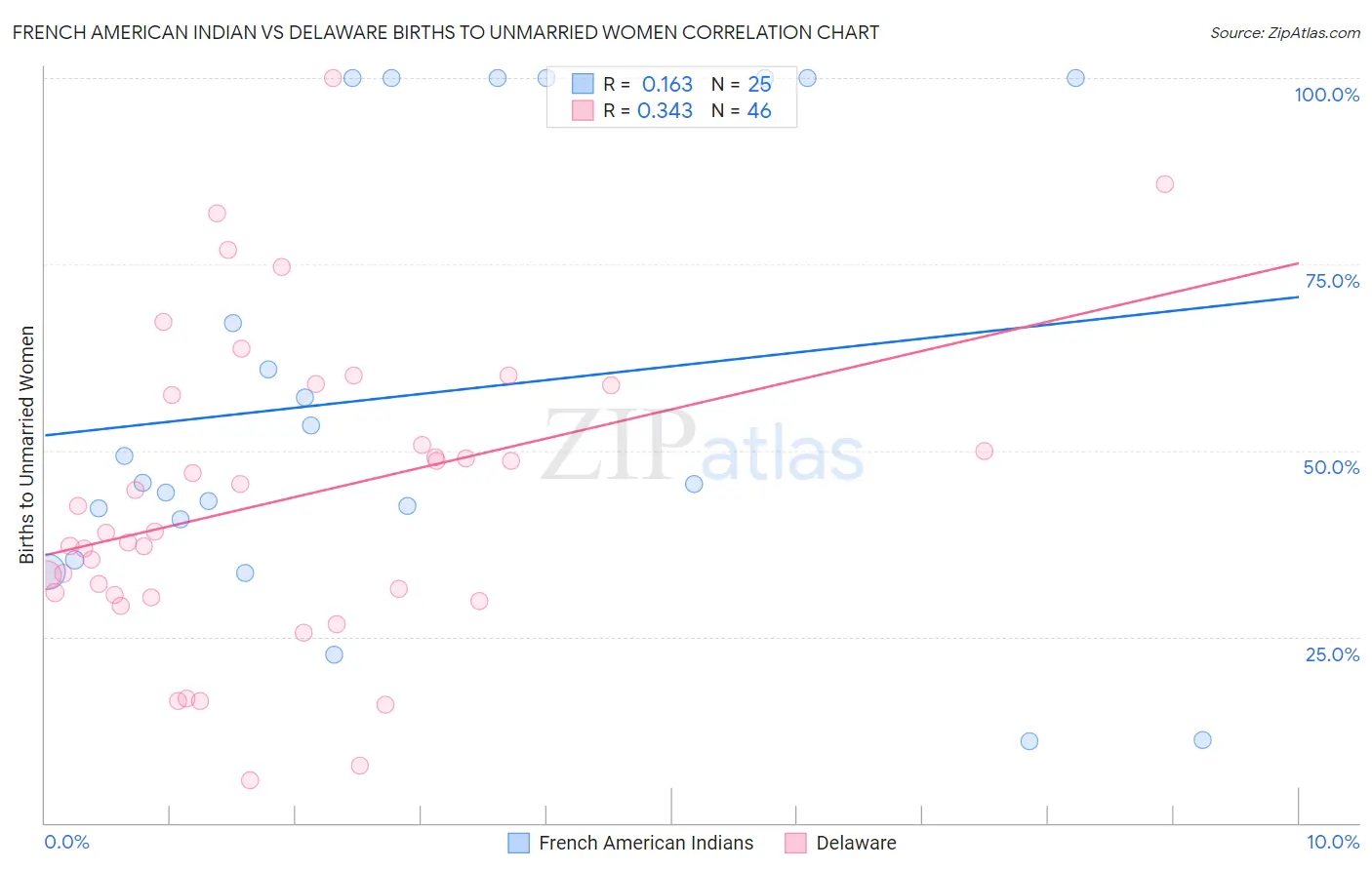 French American Indian vs Delaware Births to Unmarried Women