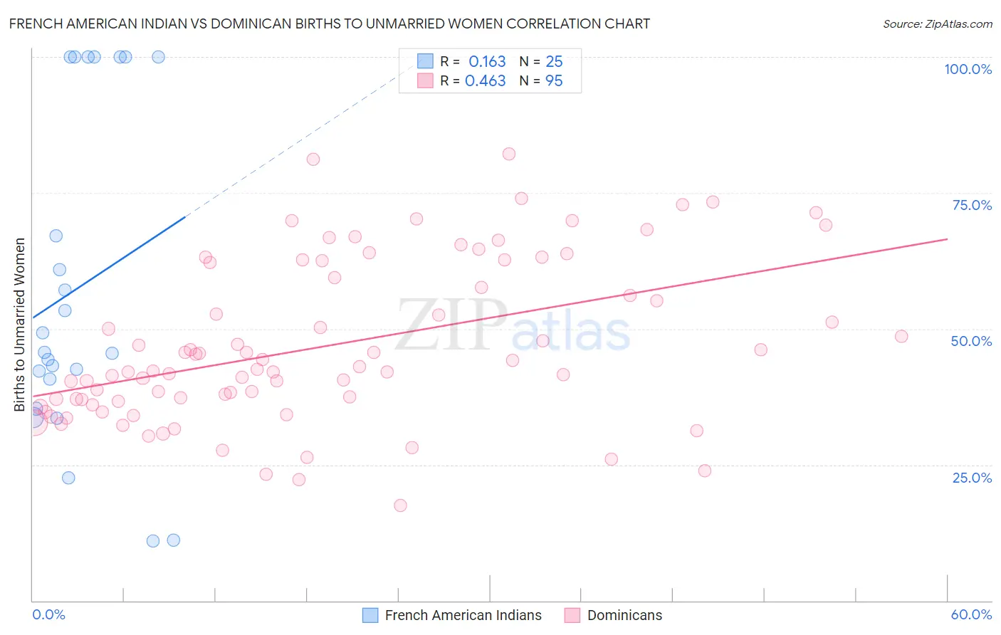 French American Indian vs Dominican Births to Unmarried Women