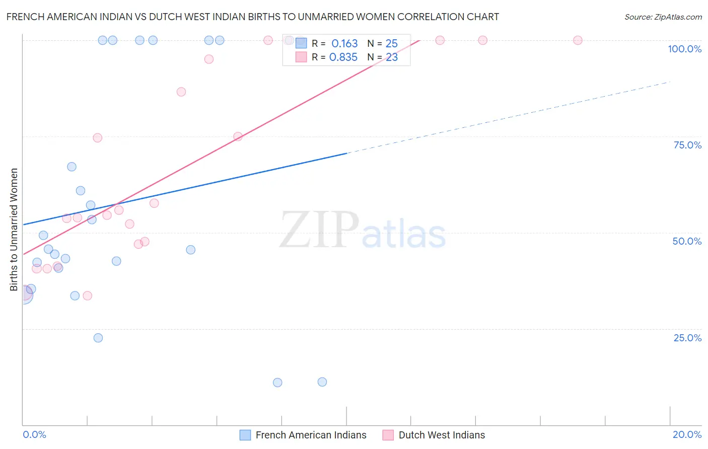French American Indian vs Dutch West Indian Births to Unmarried Women