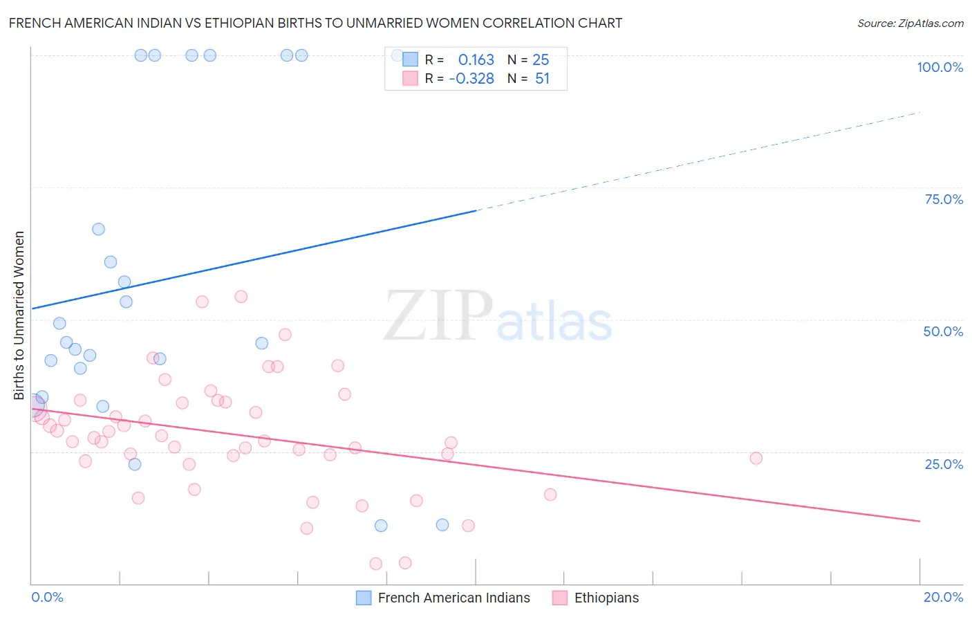 French American Indian vs Ethiopian Births to Unmarried Women