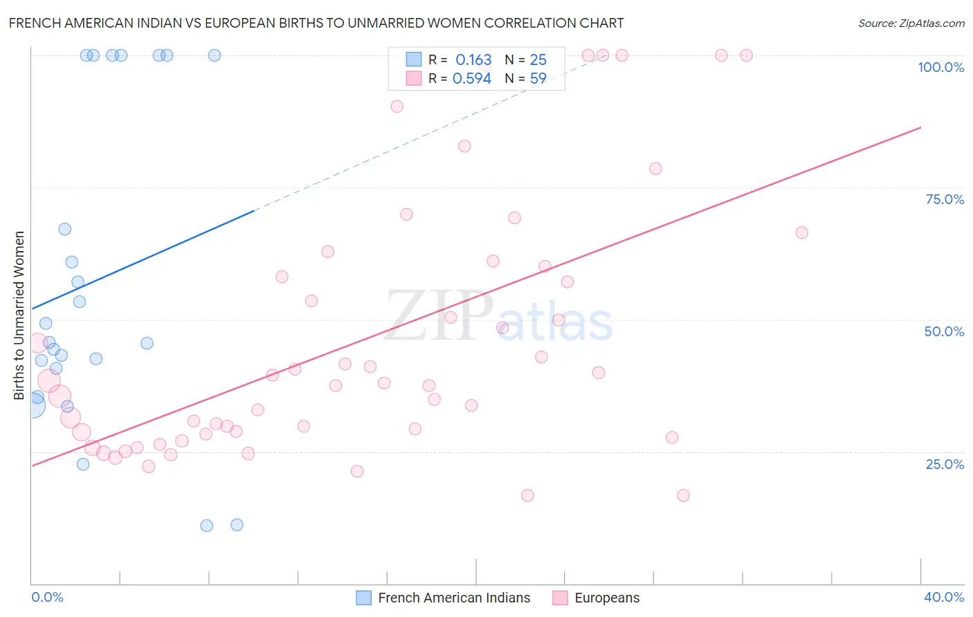 French American Indian vs European Births to Unmarried Women
