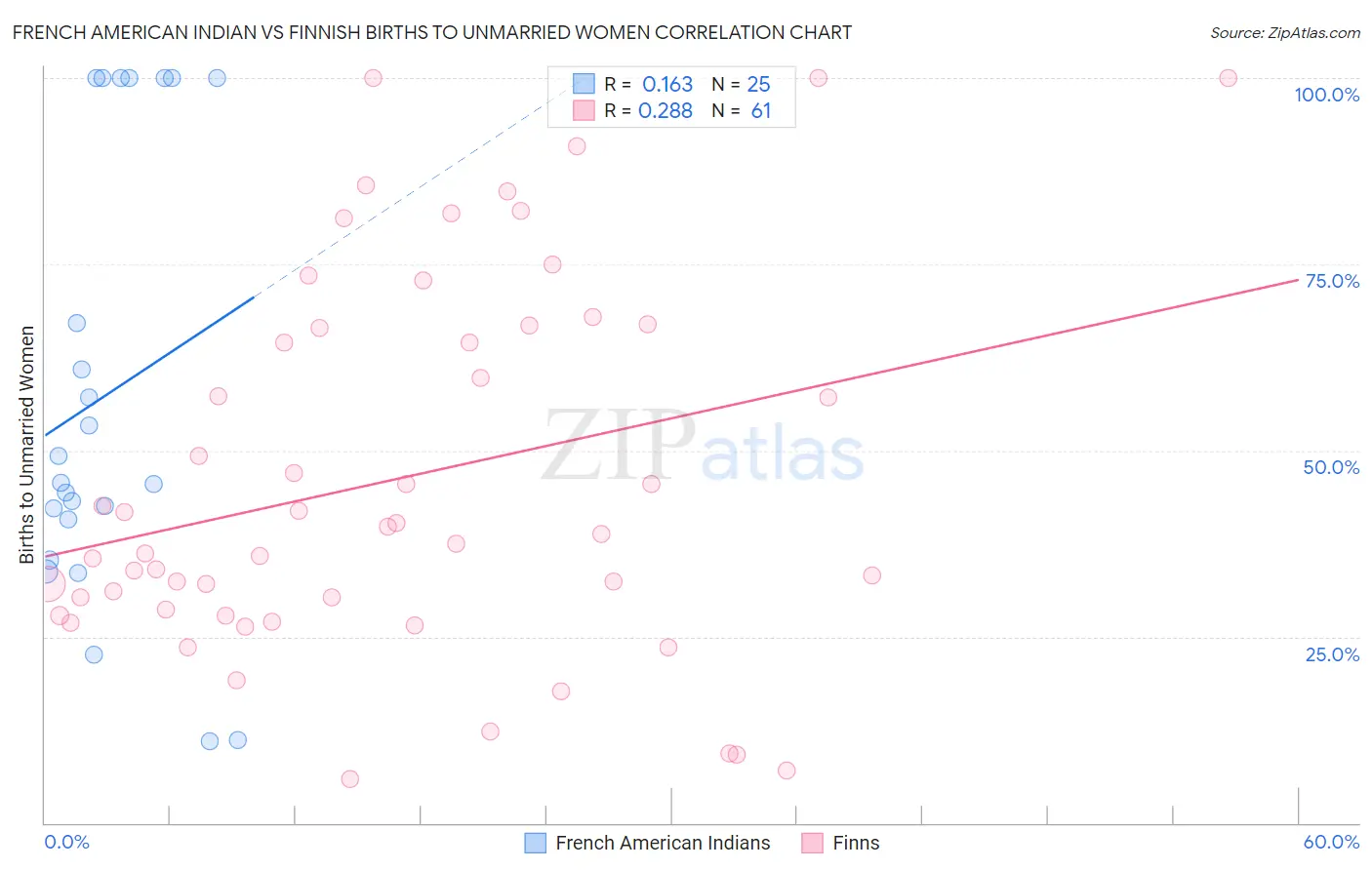 French American Indian vs Finnish Births to Unmarried Women