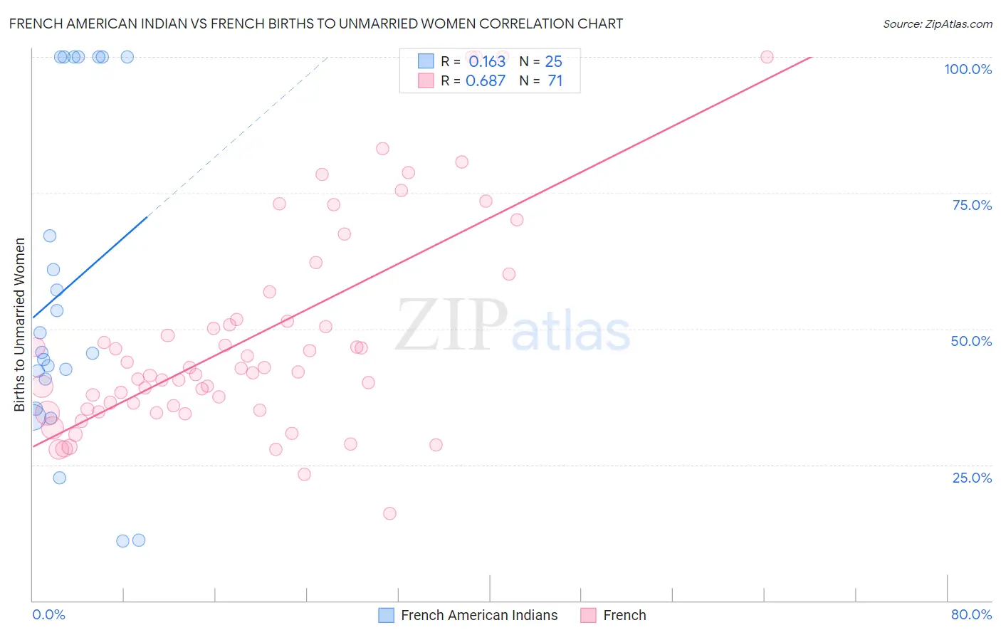 French American Indian vs French Births to Unmarried Women