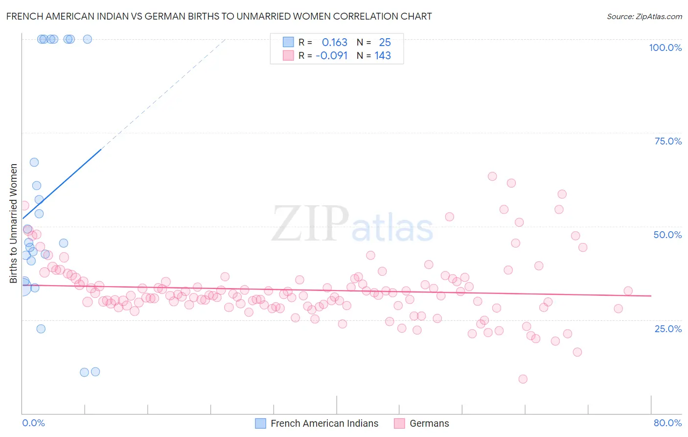 French American Indian vs German Births to Unmarried Women