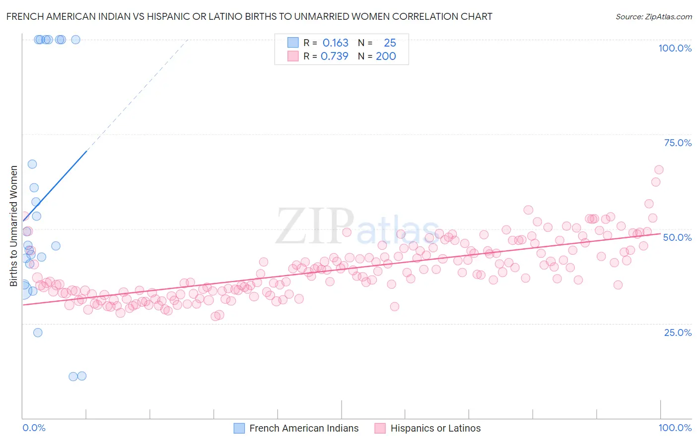 French American Indian vs Hispanic or Latino Births to Unmarried Women