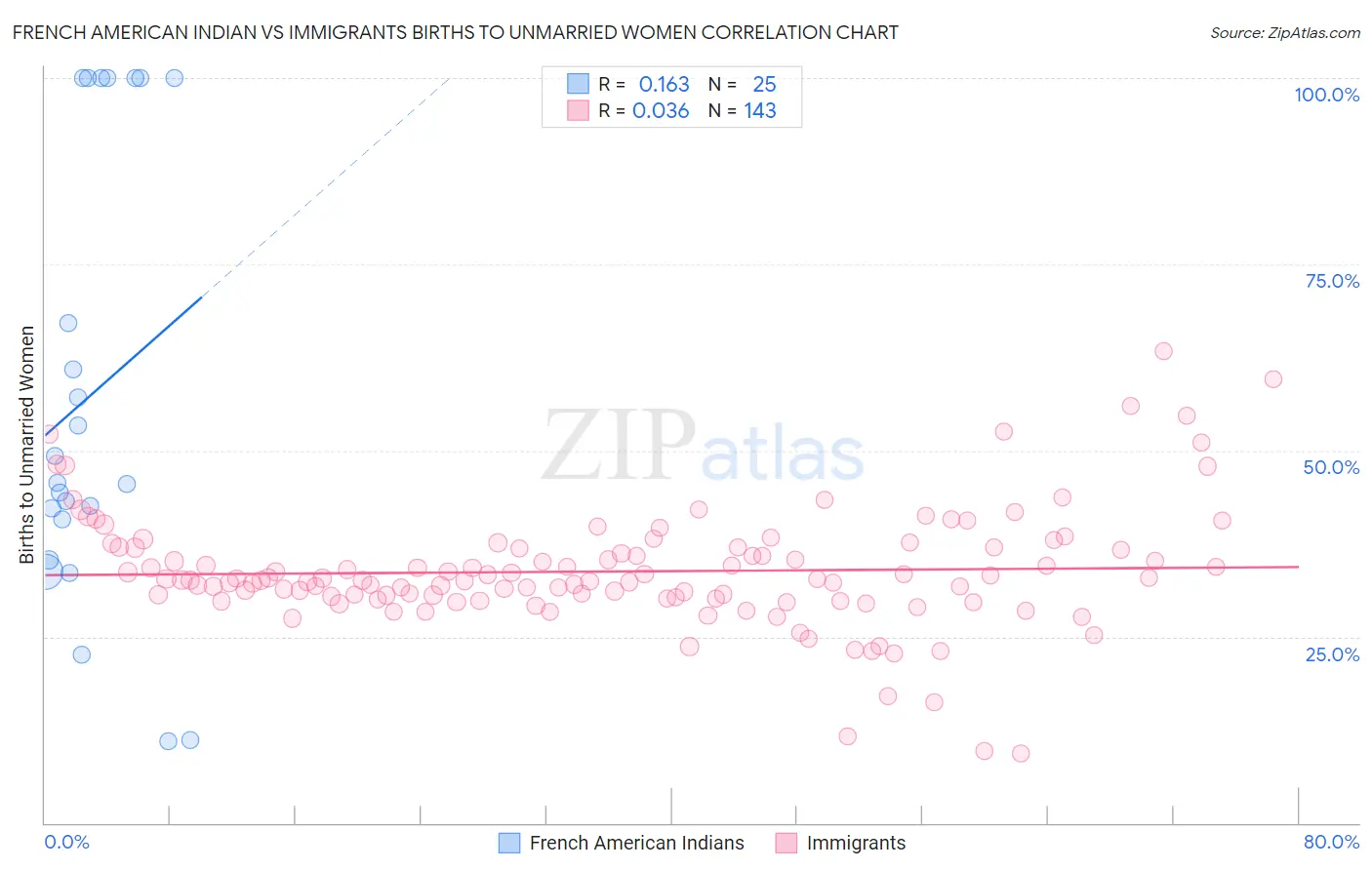 French American Indian vs Immigrants Births to Unmarried Women