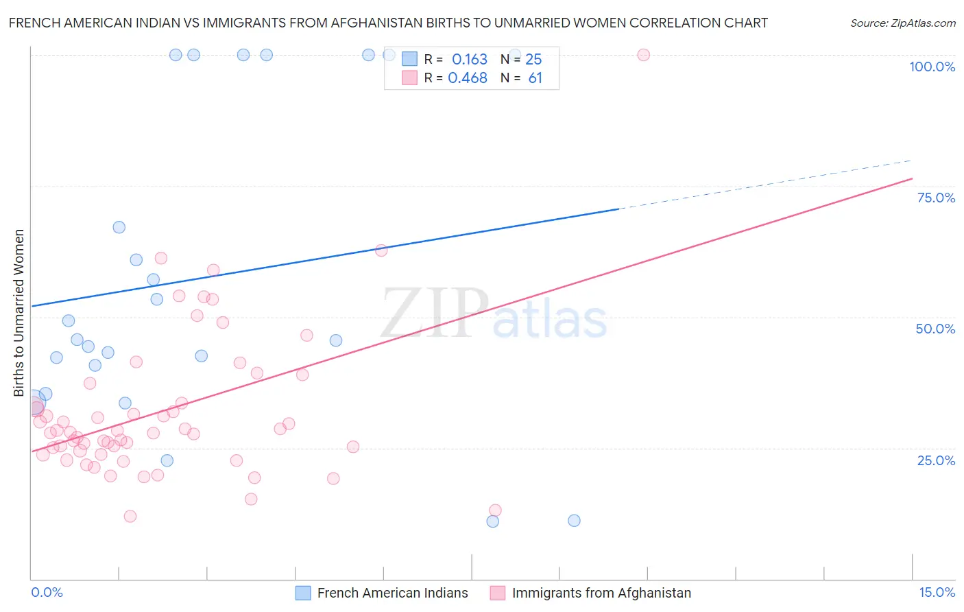 French American Indian vs Immigrants from Afghanistan Births to Unmarried Women