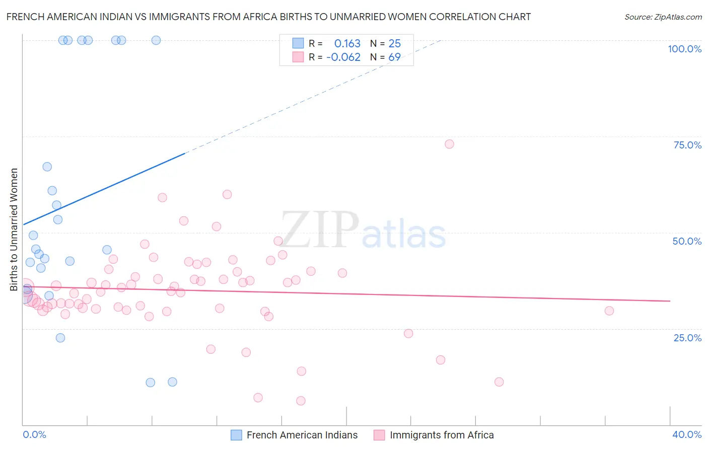 French American Indian vs Immigrants from Africa Births to Unmarried Women