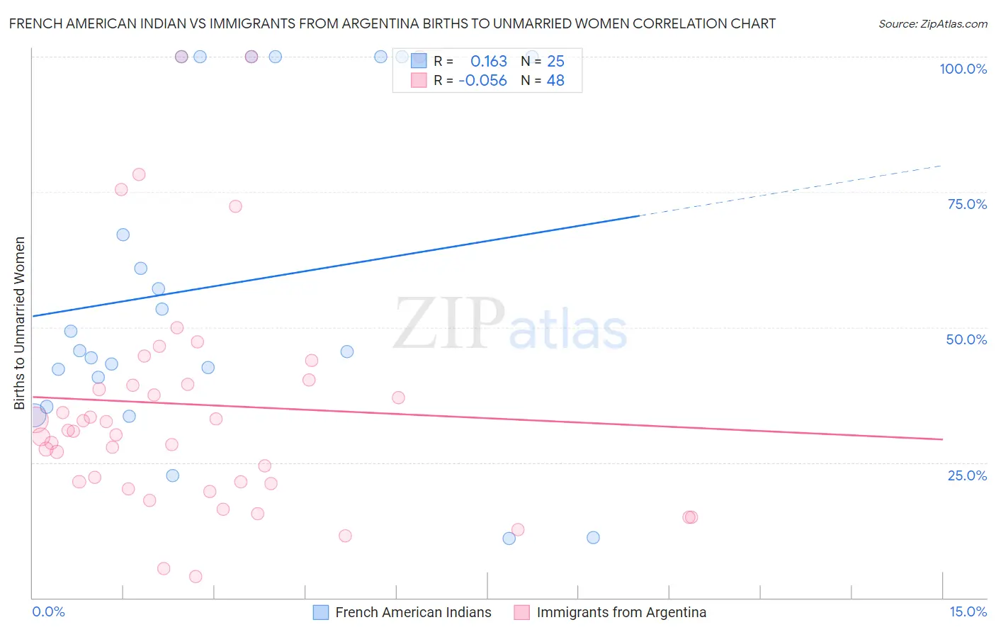 French American Indian vs Immigrants from Argentina Births to Unmarried Women