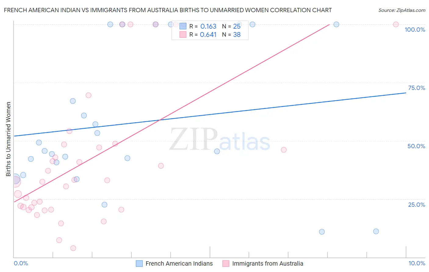 French American Indian vs Immigrants from Australia Births to Unmarried Women
