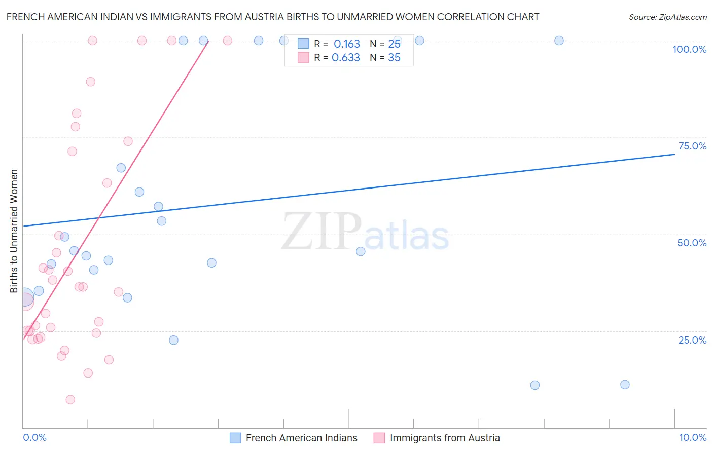 French American Indian vs Immigrants from Austria Births to Unmarried Women