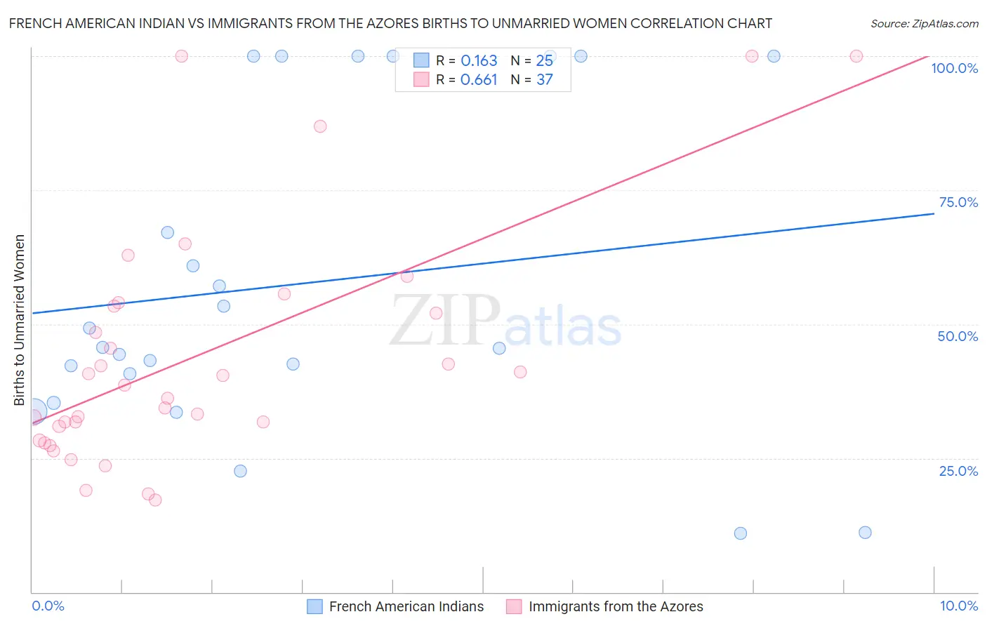 French American Indian vs Immigrants from the Azores Births to Unmarried Women