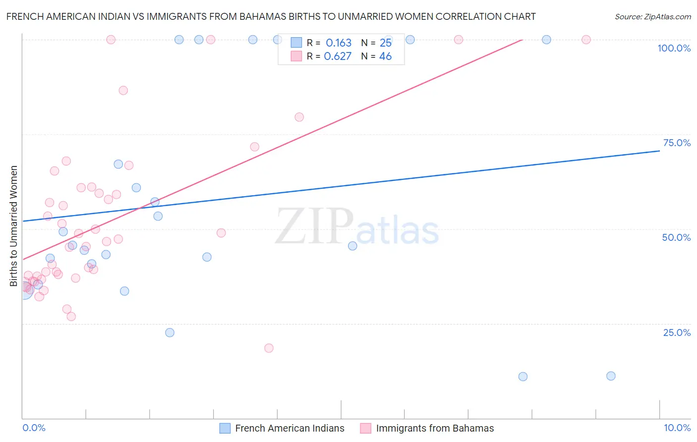 French American Indian vs Immigrants from Bahamas Births to Unmarried Women