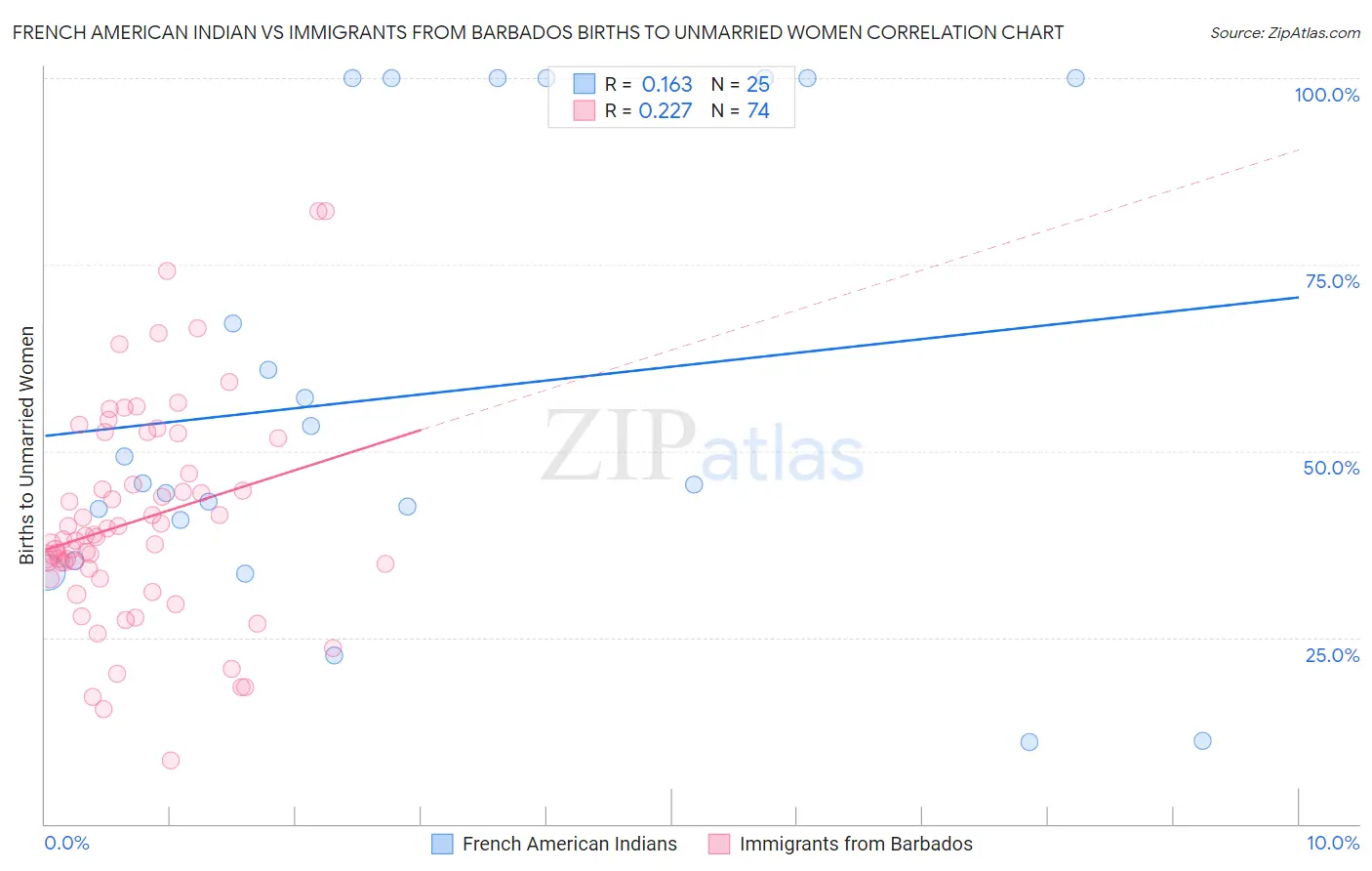 French American Indian vs Immigrants from Barbados Births to Unmarried Women