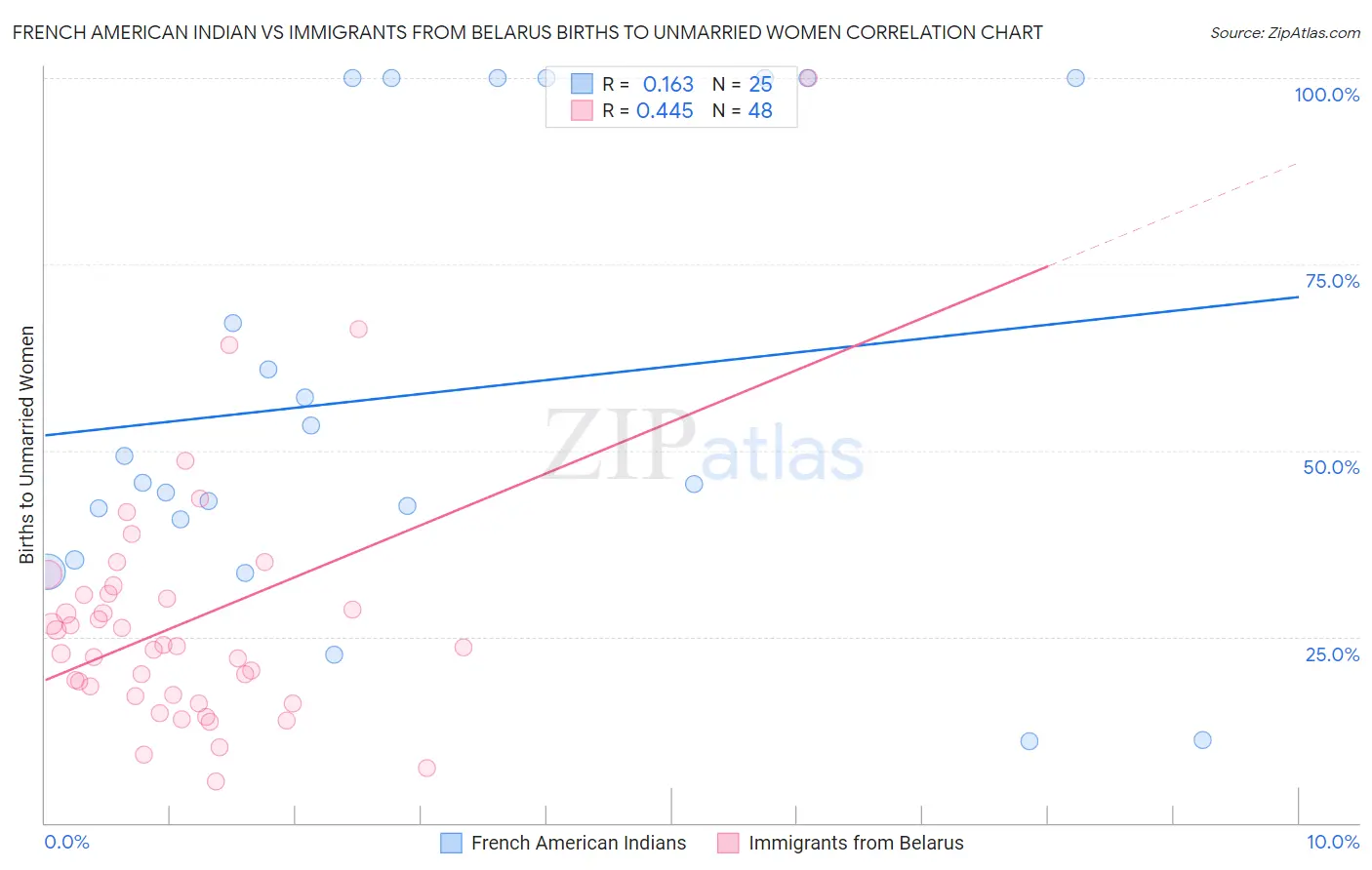 French American Indian vs Immigrants from Belarus Births to Unmarried Women