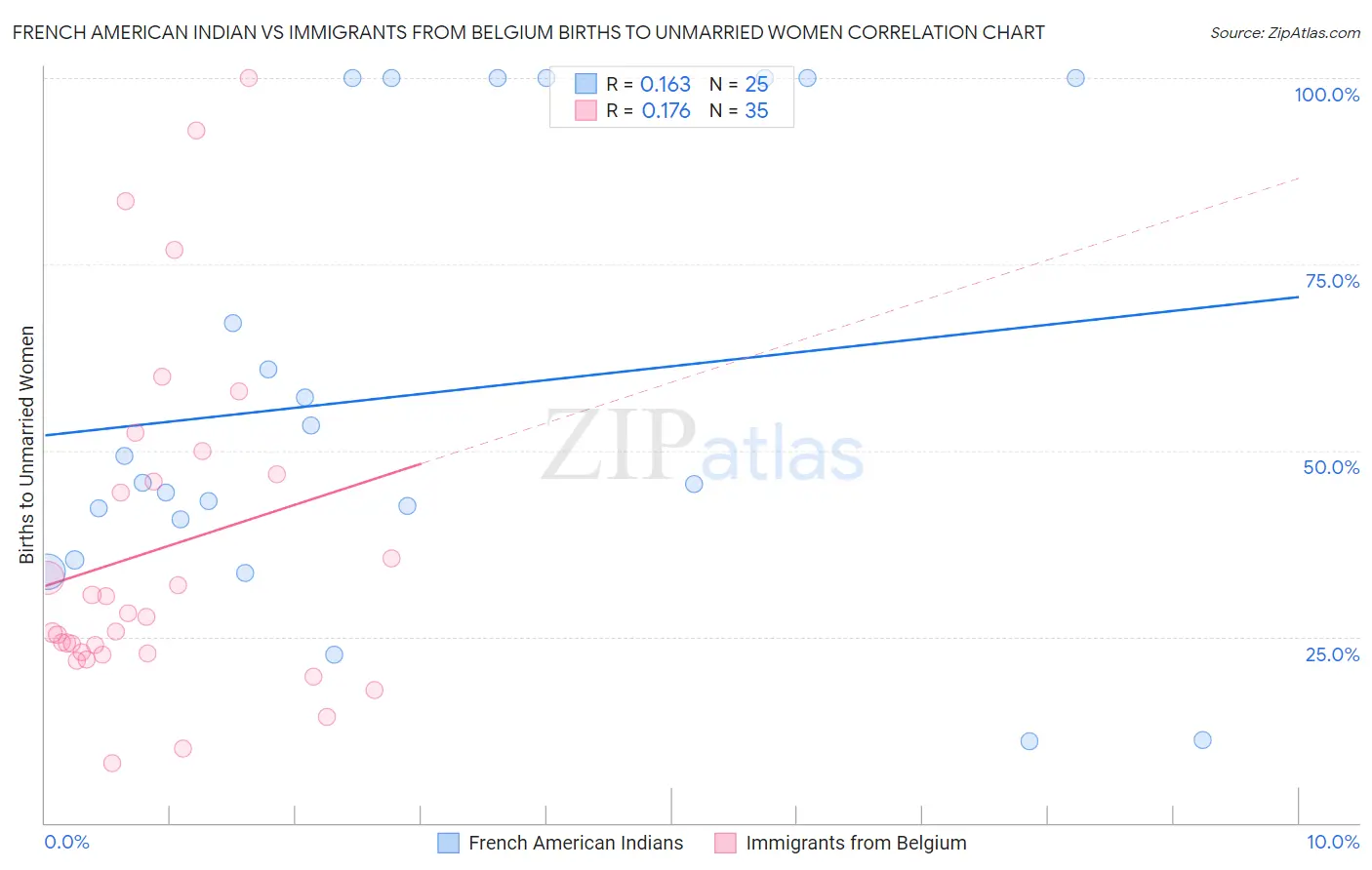 French American Indian vs Immigrants from Belgium Births to Unmarried Women