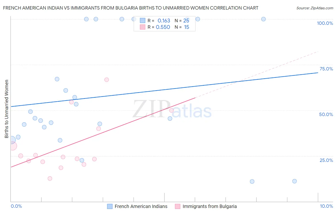 French American Indian vs Immigrants from Bulgaria Births to Unmarried Women