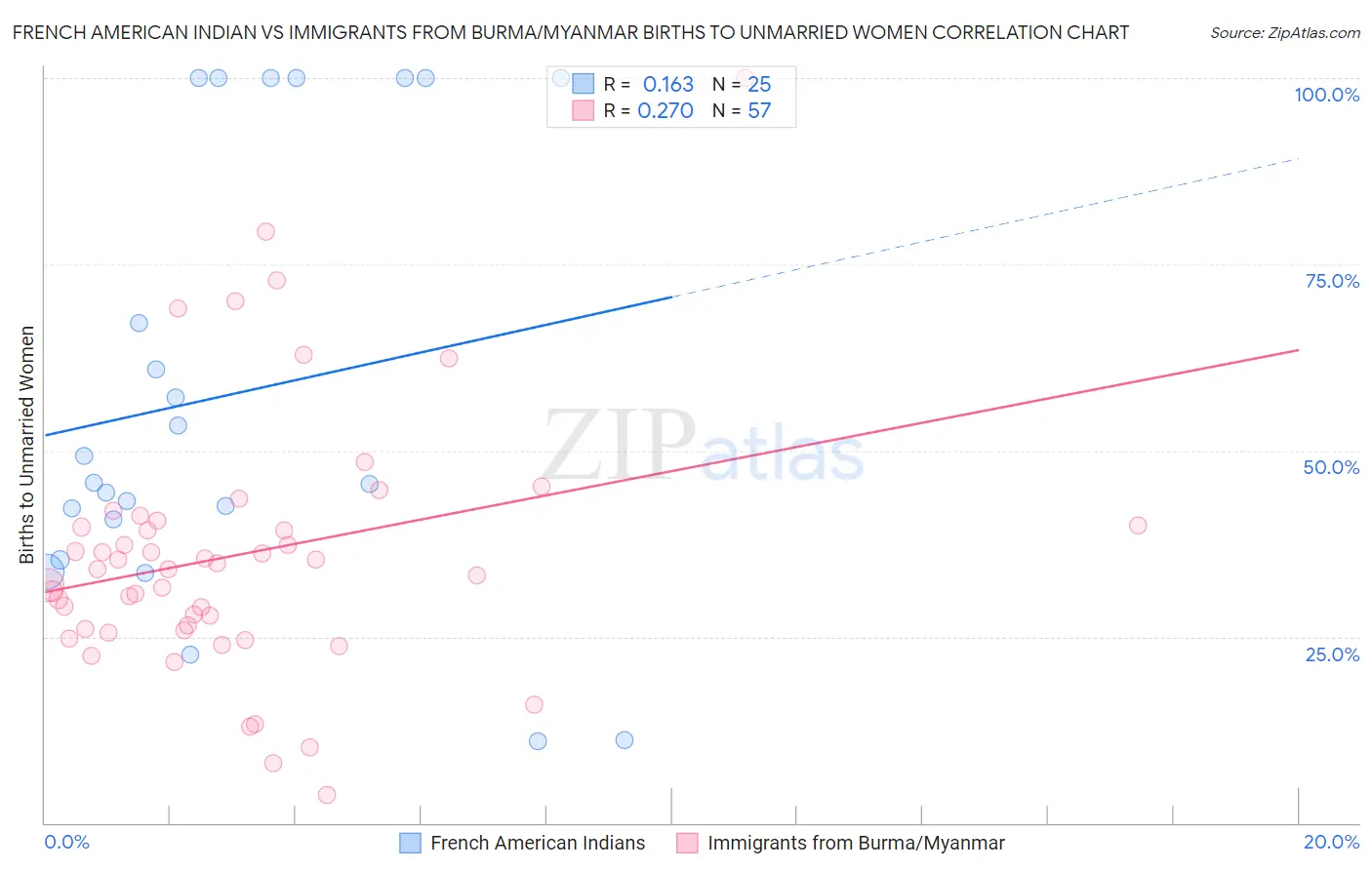 French American Indian vs Immigrants from Burma/Myanmar Births to Unmarried Women
