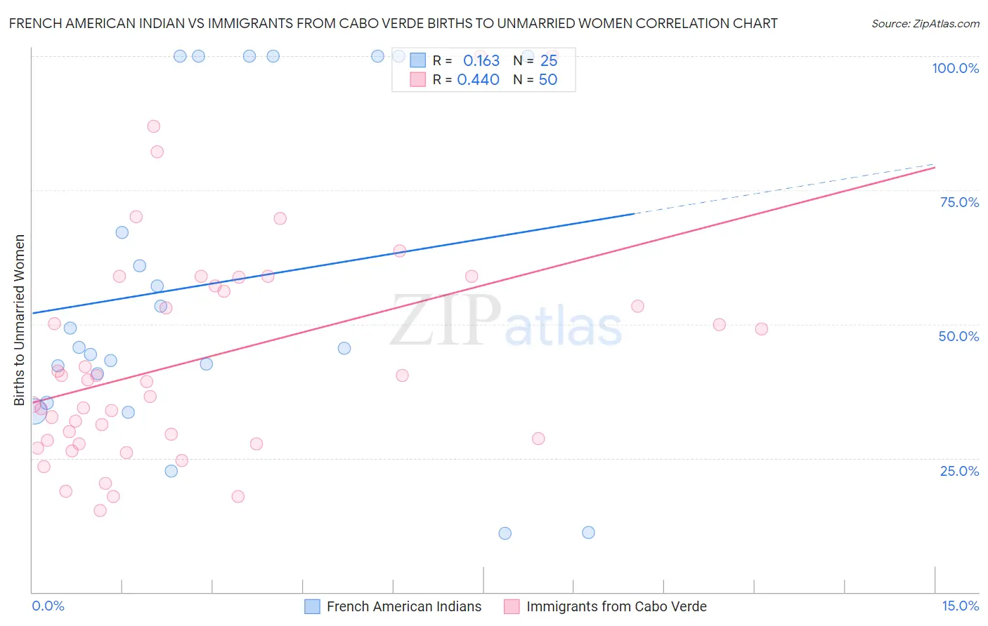 French American Indian vs Immigrants from Cabo Verde Births to Unmarried Women