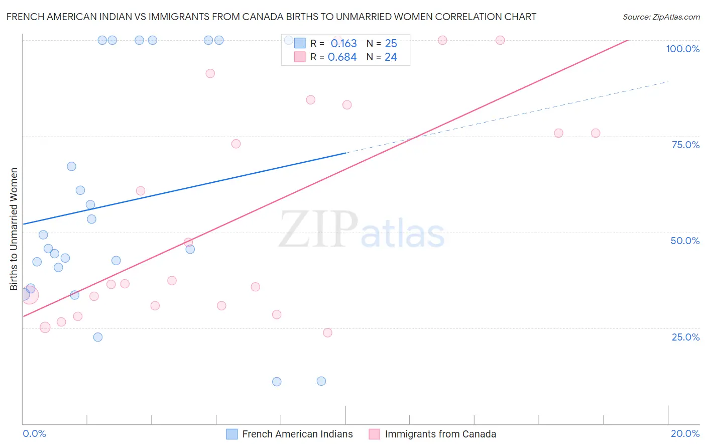 French American Indian vs Immigrants from Canada Births to Unmarried Women