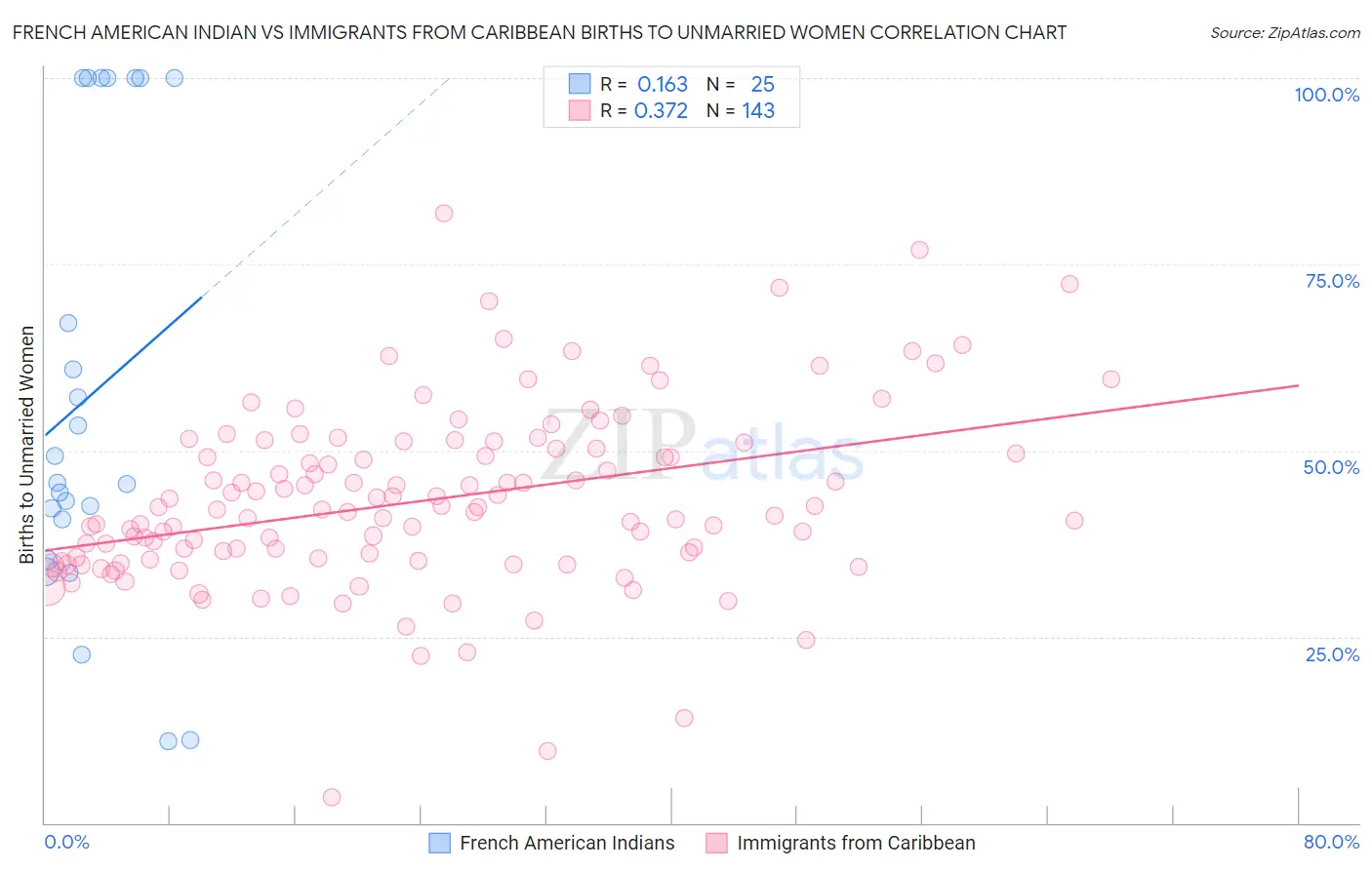 French American Indian vs Immigrants from Caribbean Births to Unmarried Women