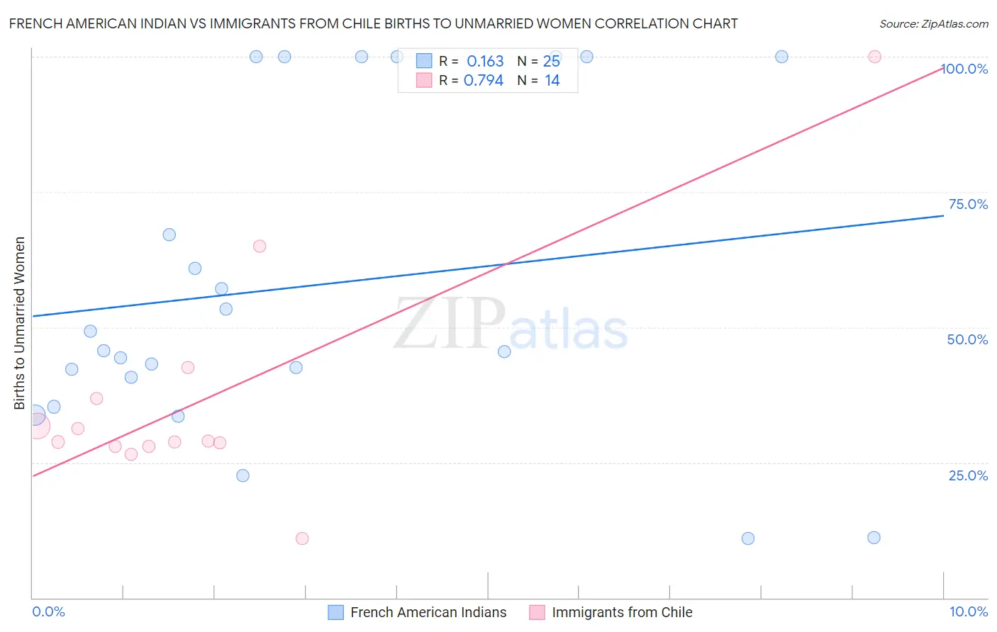 French American Indian vs Immigrants from Chile Births to Unmarried Women