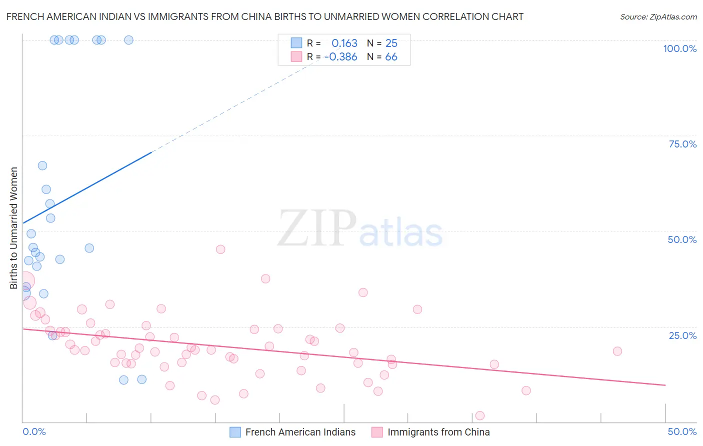 French American Indian vs Immigrants from China Births to Unmarried Women