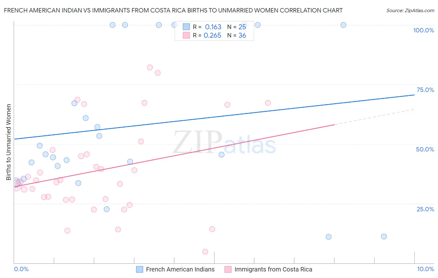 French American Indian vs Immigrants from Costa Rica Births to Unmarried Women