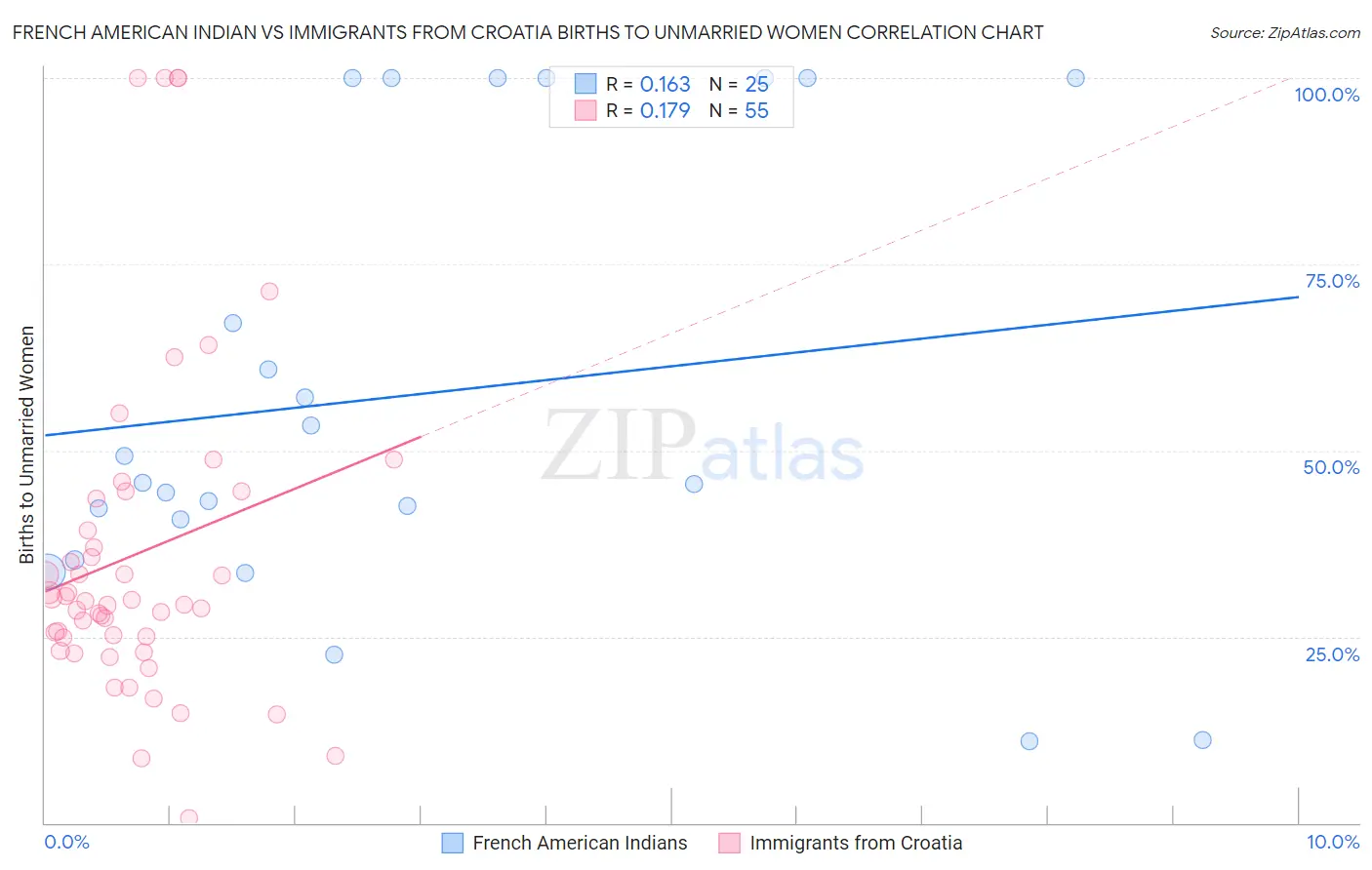 French American Indian vs Immigrants from Croatia Births to Unmarried Women