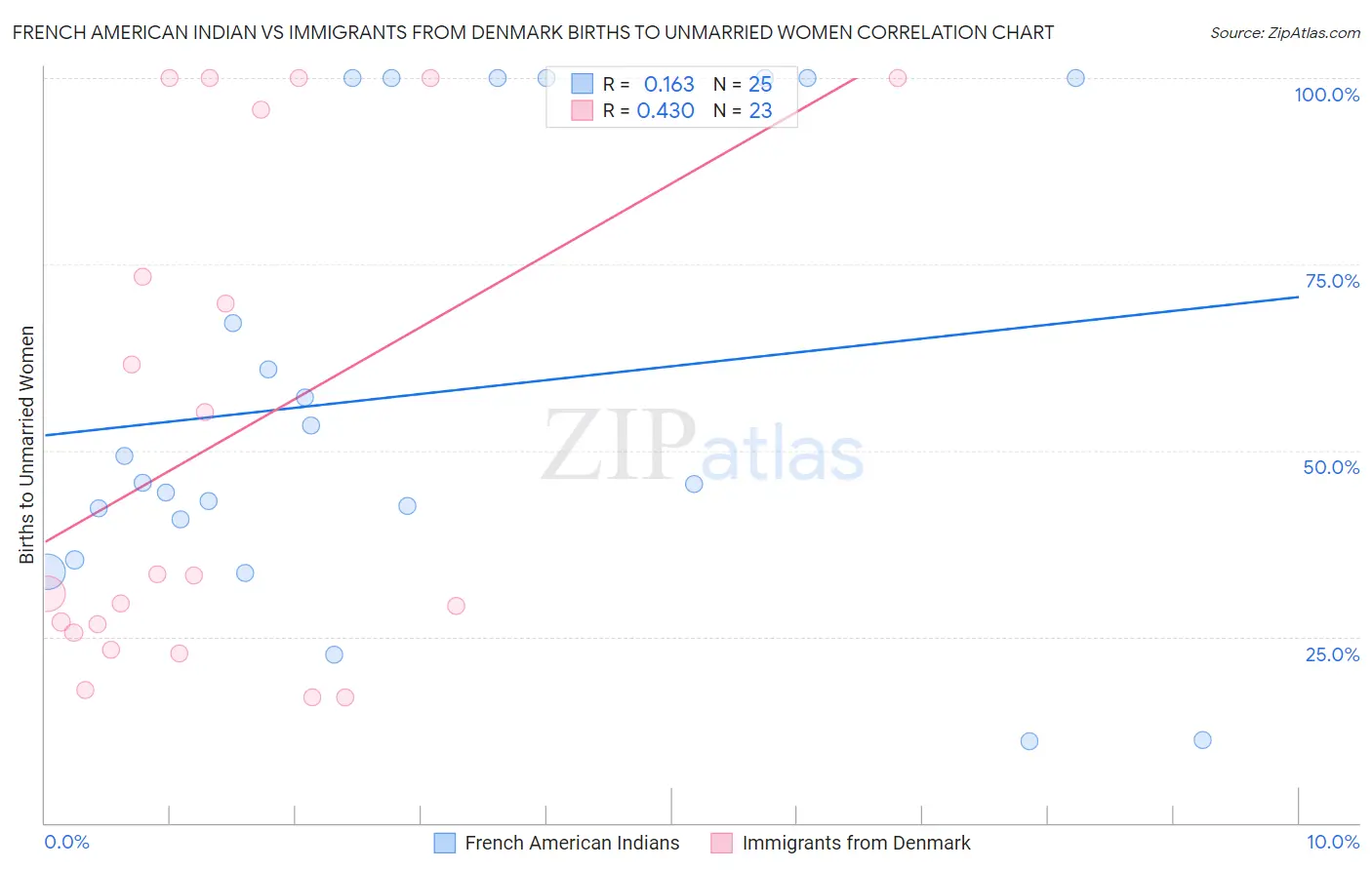 French American Indian vs Immigrants from Denmark Births to Unmarried Women
