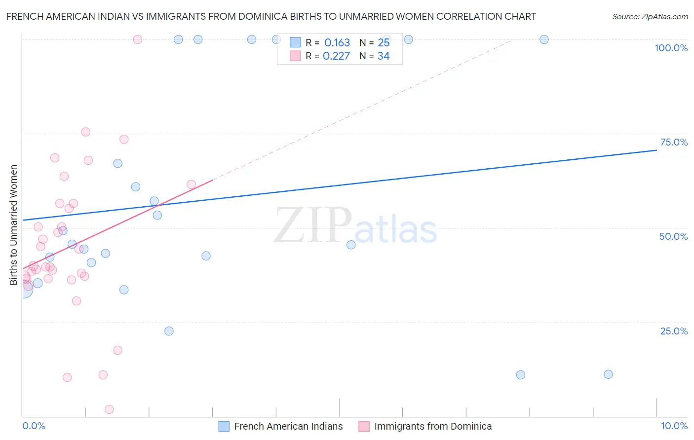 French American Indian vs Immigrants from Dominica Births to Unmarried Women